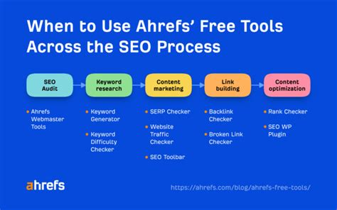 free ahrefs backlink|10 Things You Can Do in Ahrefs for Free.